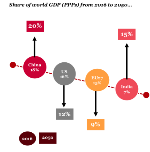 https://www.pwc.com/gx/en/world-2050/assets/pwc-the-world-in-2050-full-report-feb-2017.pdf