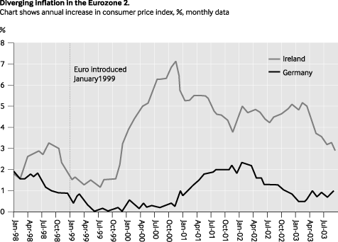 will the eus constitution rescue its currency congdon chart2